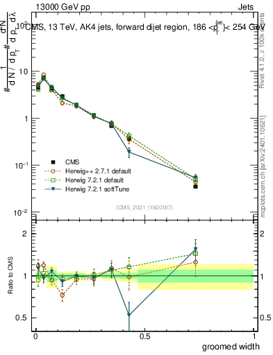 Plot of j.width.g in 13000 GeV pp collisions