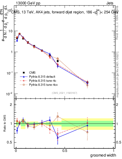 Plot of j.width.g in 13000 GeV pp collisions