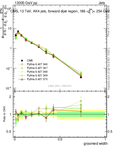 Plot of j.width.g in 13000 GeV pp collisions