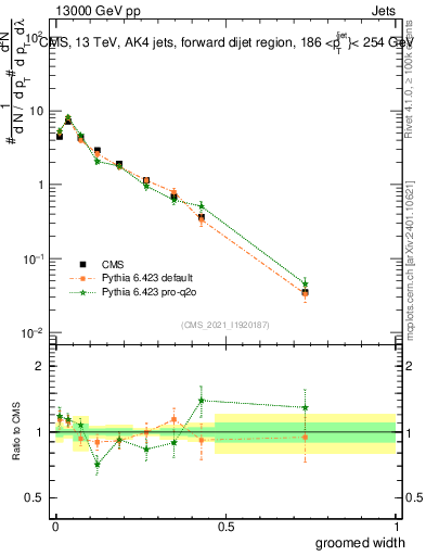 Plot of j.width.g in 13000 GeV pp collisions