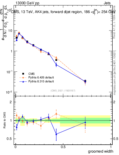 Plot of j.width.g in 13000 GeV pp collisions