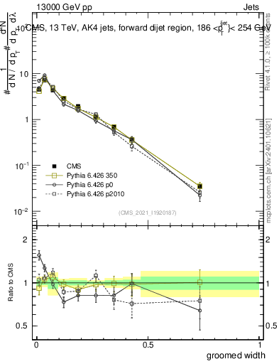 Plot of j.width.g in 13000 GeV pp collisions