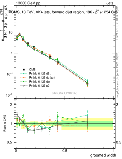Plot of j.width.g in 13000 GeV pp collisions
