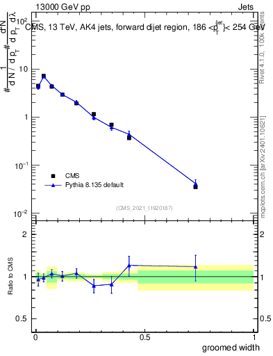 Plot of j.width.g in 13000 GeV pp collisions