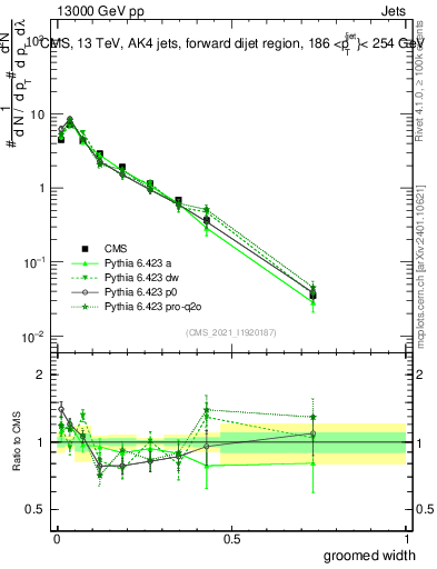 Plot of j.width.g in 13000 GeV pp collisions