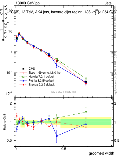 Plot of j.width.g in 13000 GeV pp collisions