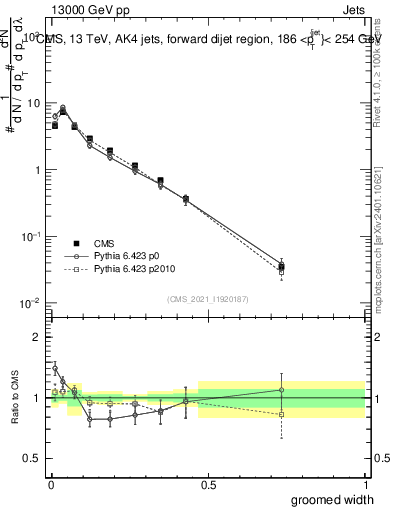 Plot of j.width.g in 13000 GeV pp collisions