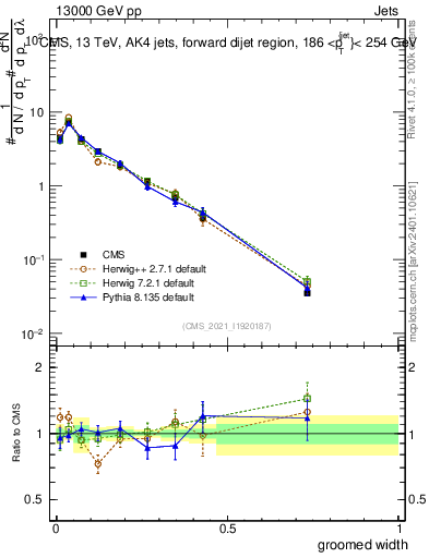 Plot of j.width.g in 13000 GeV pp collisions