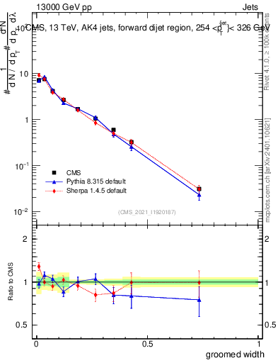 Plot of j.width.g in 13000 GeV pp collisions
