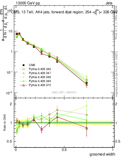 Plot of j.width.g in 13000 GeV pp collisions