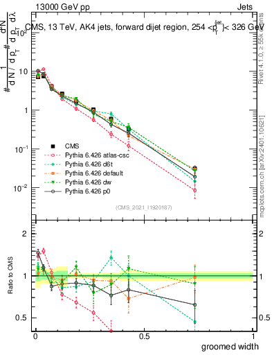 Plot of j.width.g in 13000 GeV pp collisions