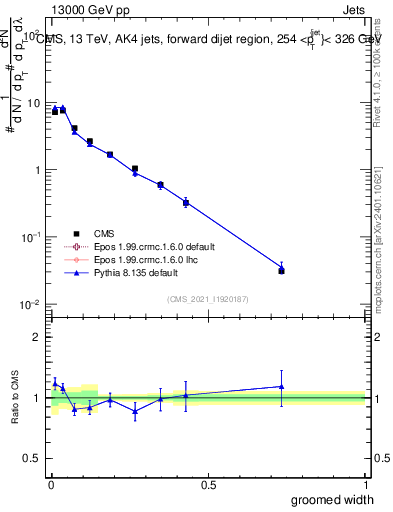 Plot of j.width.g in 13000 GeV pp collisions