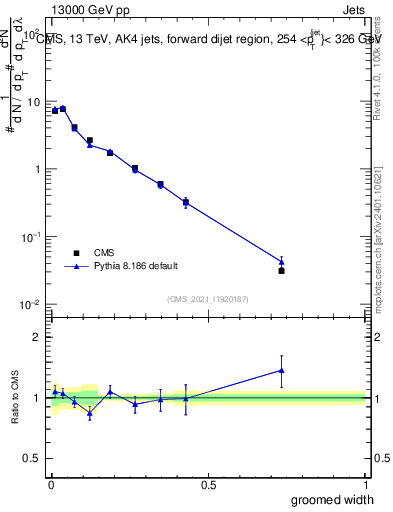Plot of j.width.g in 13000 GeV pp collisions