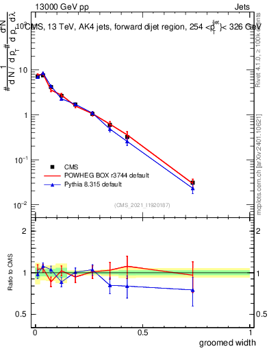 Plot of j.width.g in 13000 GeV pp collisions