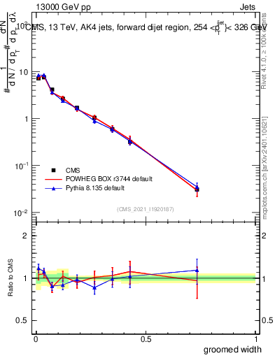 Plot of j.width.g in 13000 GeV pp collisions
