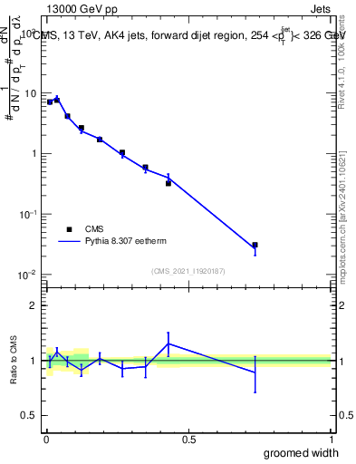 Plot of j.width.g in 13000 GeV pp collisions