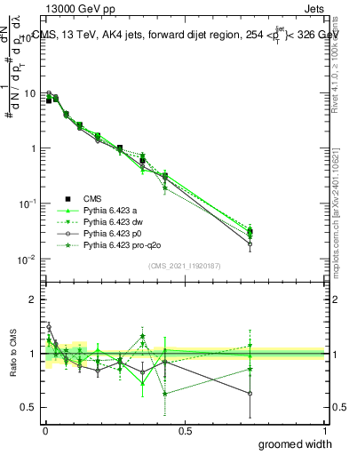 Plot of j.width.g in 13000 GeV pp collisions