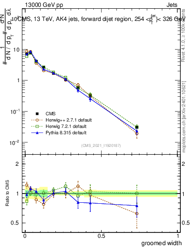 Plot of j.width.g in 13000 GeV pp collisions