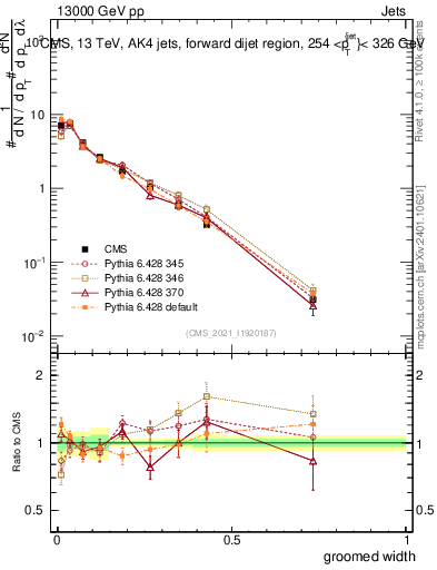 Plot of j.width.g in 13000 GeV pp collisions
