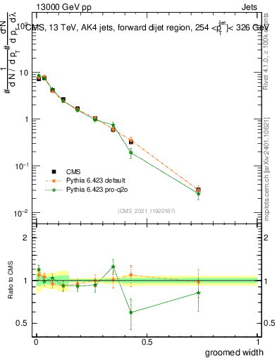 Plot of j.width.g in 13000 GeV pp collisions