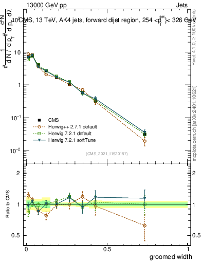 Plot of j.width.g in 13000 GeV pp collisions