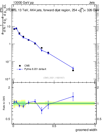 Plot of j.width.g in 13000 GeV pp collisions