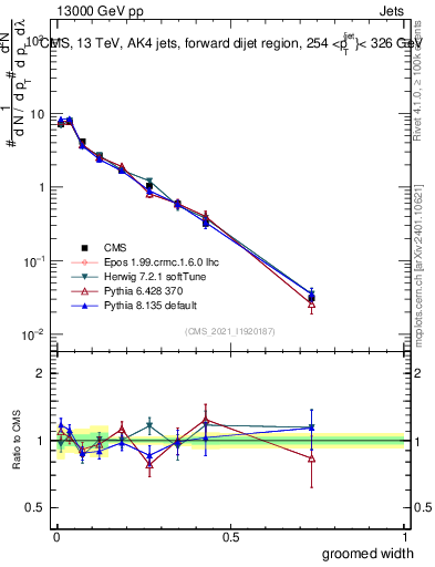 Plot of j.width.g in 13000 GeV pp collisions
