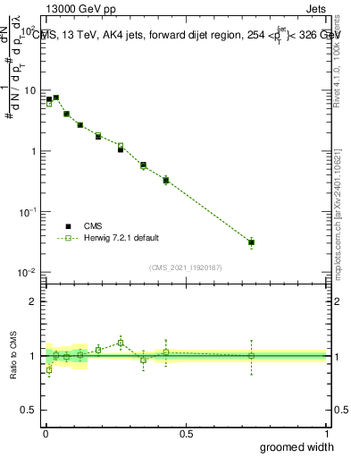 Plot of j.width.g in 13000 GeV pp collisions