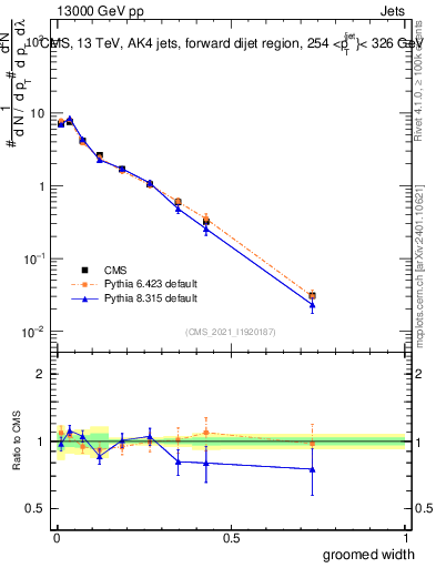 Plot of j.width.g in 13000 GeV pp collisions