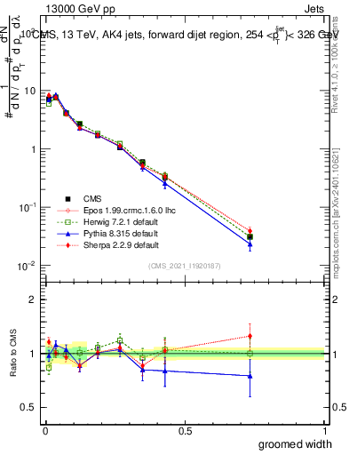 Plot of j.width.g in 13000 GeV pp collisions