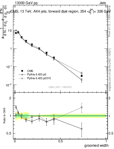 Plot of j.width.g in 13000 GeV pp collisions