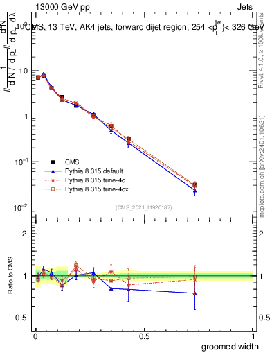 Plot of j.width.g in 13000 GeV pp collisions