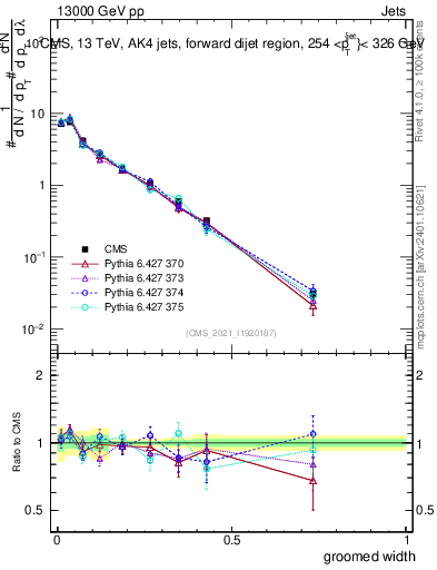 Plot of j.width.g in 13000 GeV pp collisions