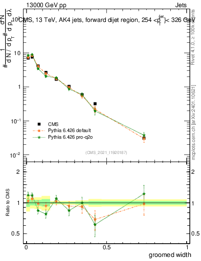 Plot of j.width.g in 13000 GeV pp collisions