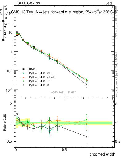 Plot of j.width.g in 13000 GeV pp collisions