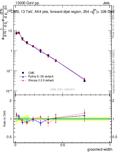 Plot of j.width.g in 13000 GeV pp collisions