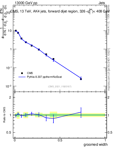 Plot of j.width.g in 13000 GeV pp collisions