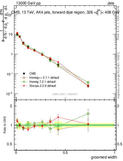 Plot of j.width.g in 13000 GeV pp collisions