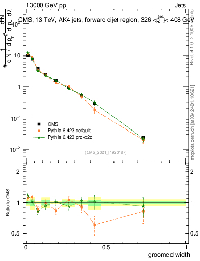Plot of j.width.g in 13000 GeV pp collisions
