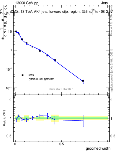 Plot of j.width.g in 13000 GeV pp collisions
