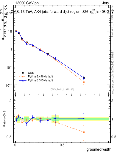 Plot of j.width.g in 13000 GeV pp collisions