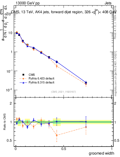 Plot of j.width.g in 13000 GeV pp collisions