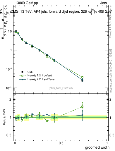 Plot of j.width.g in 13000 GeV pp collisions