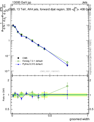 Plot of j.width.g in 13000 GeV pp collisions