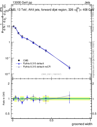 Plot of j.width.g in 13000 GeV pp collisions
