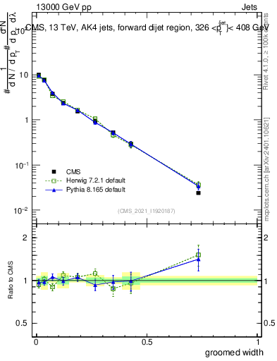 Plot of j.width.g in 13000 GeV pp collisions