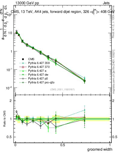 Plot of j.width.g in 13000 GeV pp collisions