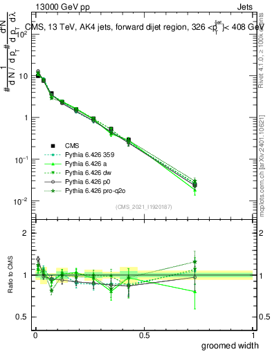 Plot of j.width.g in 13000 GeV pp collisions