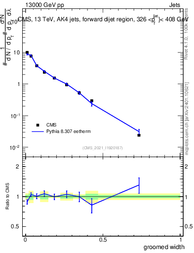 Plot of j.width.g in 13000 GeV pp collisions