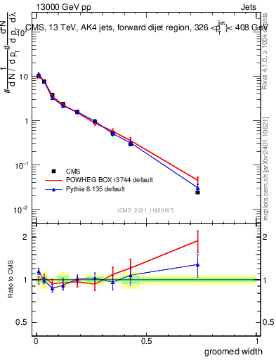 Plot of j.width.g in 13000 GeV pp collisions
